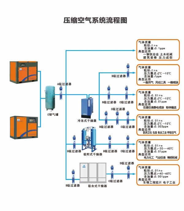壓縮空氣系(xi)統流程圖